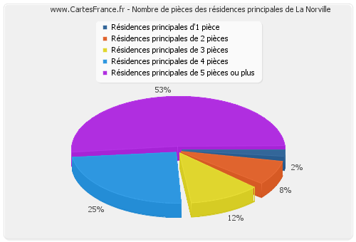 Nombre de pièces des résidences principales de La Norville